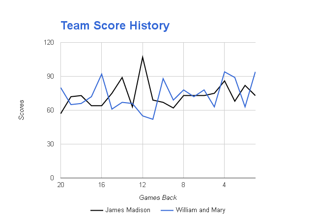 NCAAB Scores