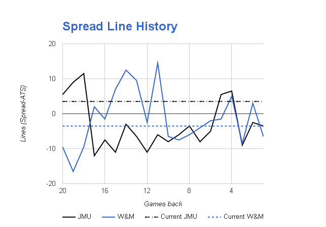 NCAAB Spread Bet History