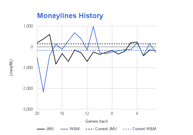 NCAAB Moneyline Odds History