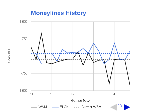 NCAAB Moneyline Odds History