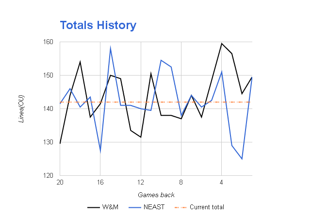 NCAAB Totals Odds History