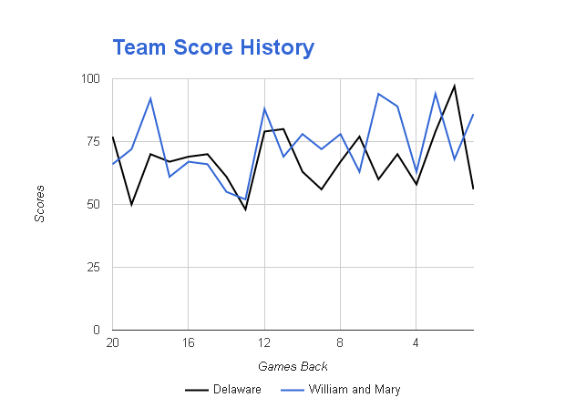 NCAAB Scores