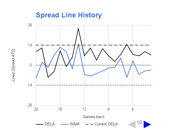 NCAAB Spread Bet History