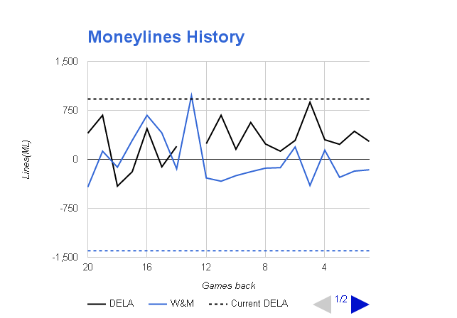 NCAAB Moneyline Odds History