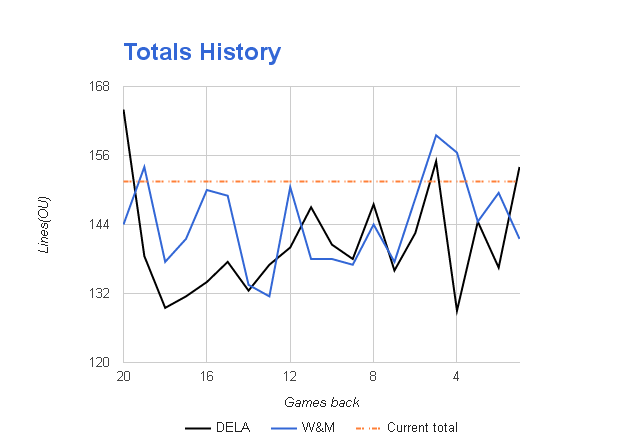 NCAAB Totals Odds History