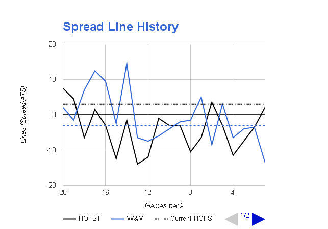 NCAAB Spread Bet History