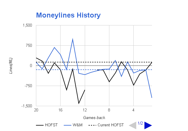 NCAAB Moneyline Odds History