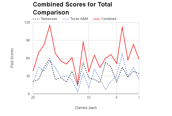 CFB Combined Scores