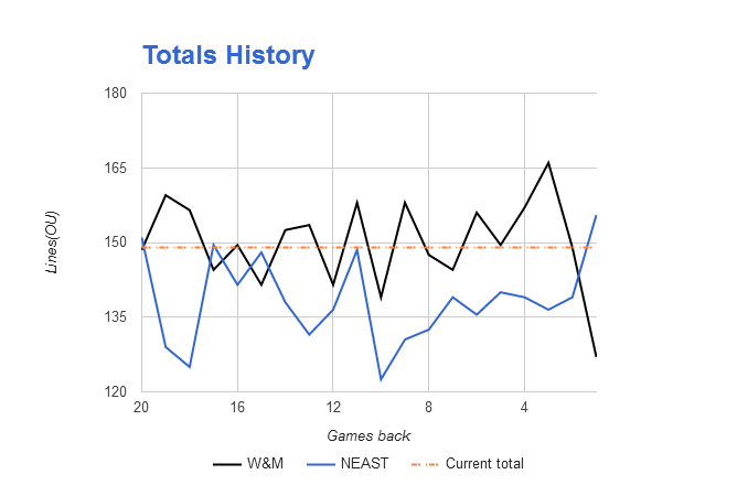 NCAAB Totals Odds History