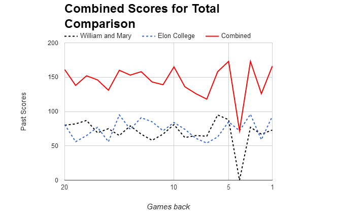 NCAAB Combined Scores