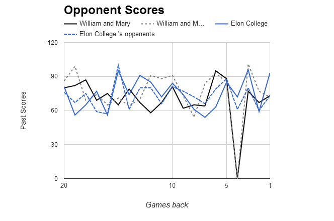NCAAB Opponent Scores